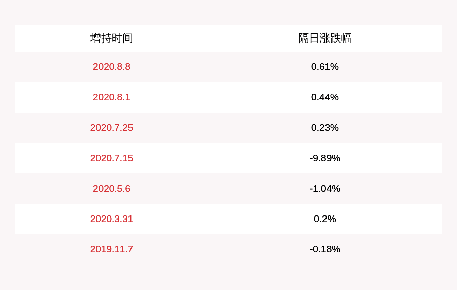 部分股份|汇通能源：控股股东的一致行动人通泰万合增持约93万股