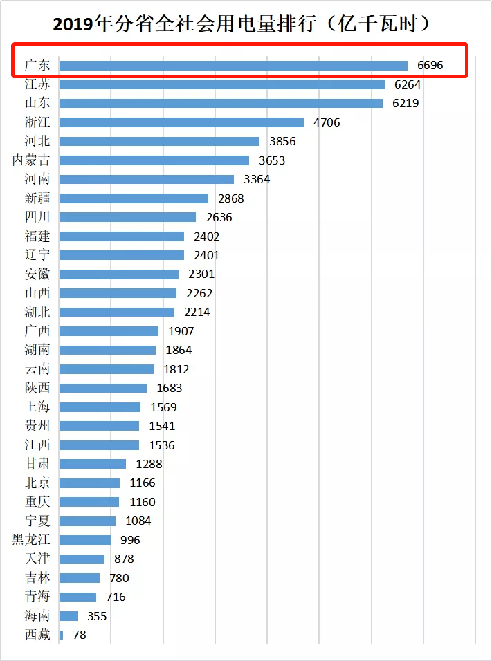 2019年全国人口分省排名_各省人口排名(2)