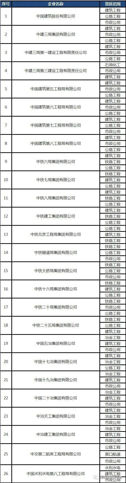 全国建筑企业特级资质清单(683家)