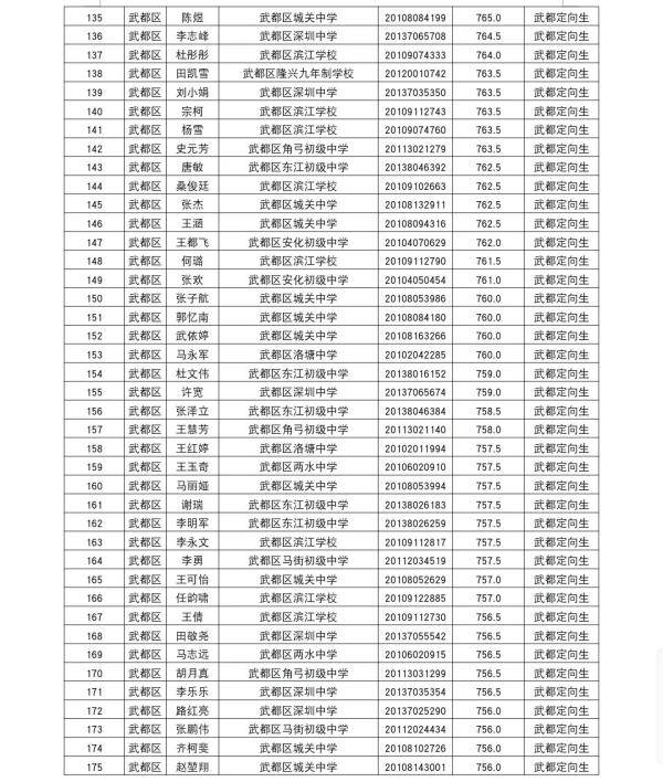 陇南|陇南一中2020年高中招生录取榜示