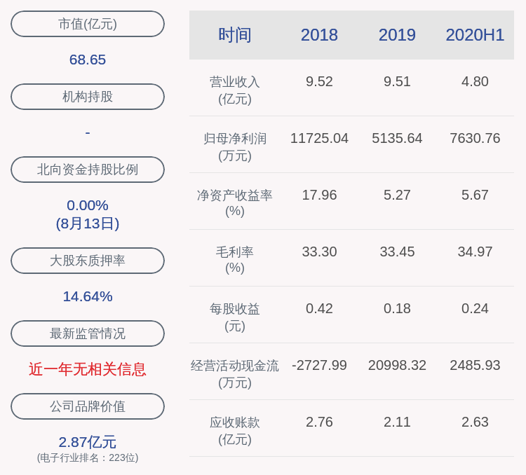 智能|优博讯：预计前三季度净利润为1.20亿元~1.50亿元