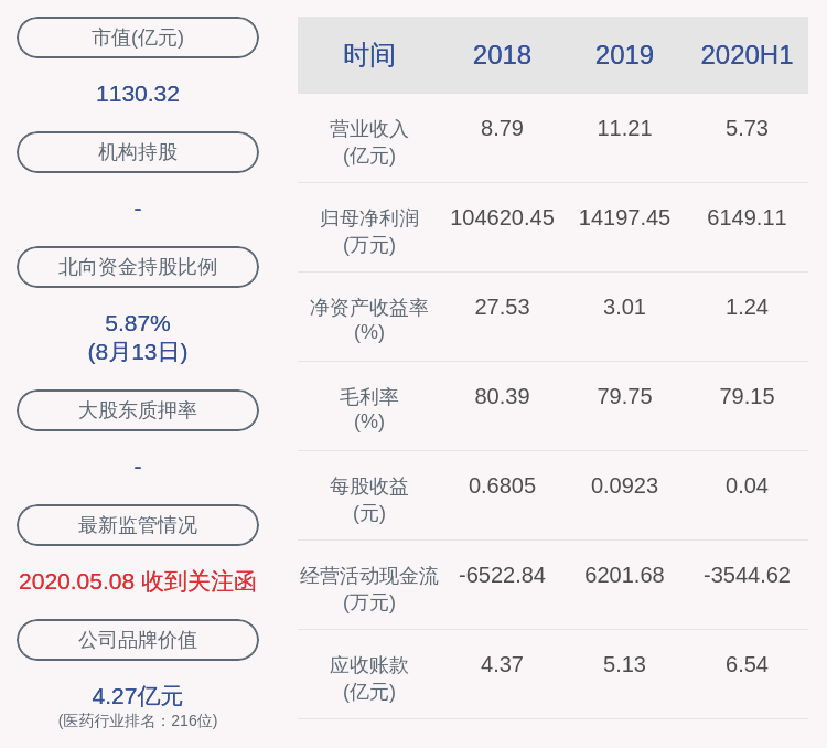 同比|交卷！沃森生物：2020年半年度净利润约6149万元，同比下降27.60%