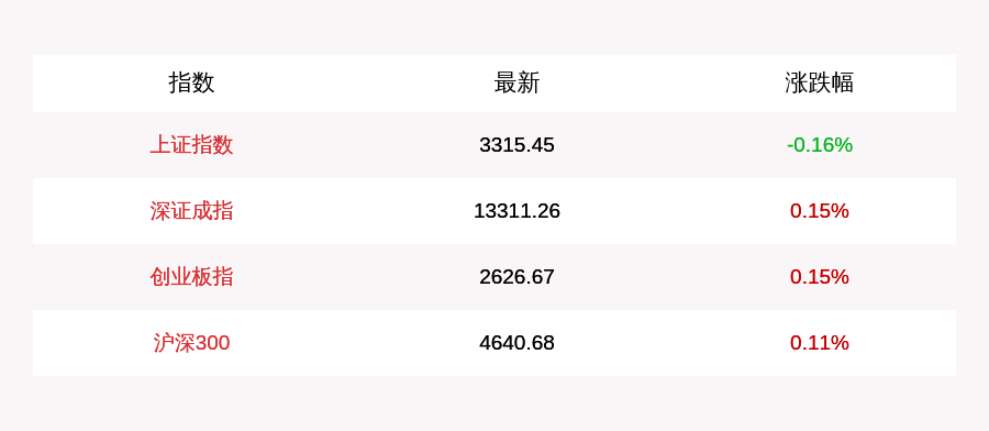 成交额|8月14日沪指半日跌0.16%，军工、白酒等走强，农业股回调，疫苗股弱势
