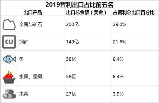 智利GDP结构_广东 调结构 GDP增长铁定 破9