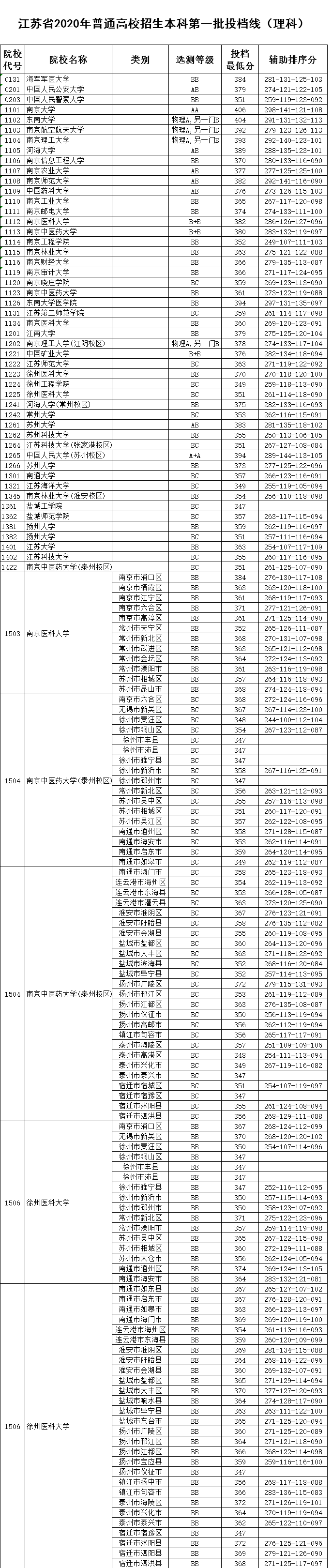 批次|江苏2020高招本一批次投档线出炉 354所高校计划录取79861人
