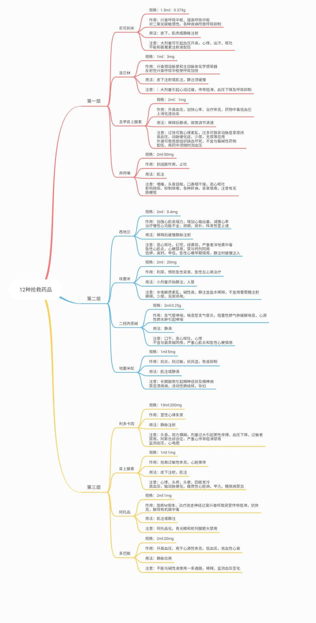 我们查阅到易学的思维工具——思维导图,来助力护士对的抢救药物知识