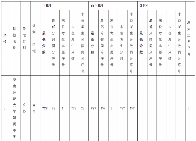 序号|广州中考录取分数线：华附728居首，省实二中723并列第二