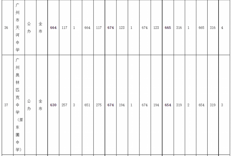 序号|广州中考录取分数线：华附728居首，省实二中723并列第二
