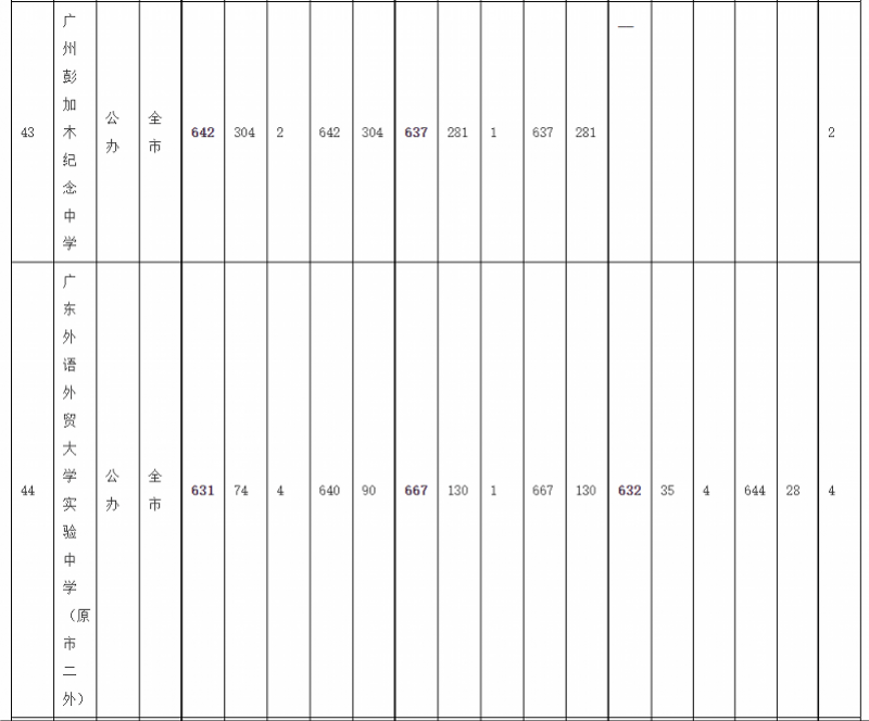 序号|广州中考录取分数线：华附728居首，省实二中723并列第二