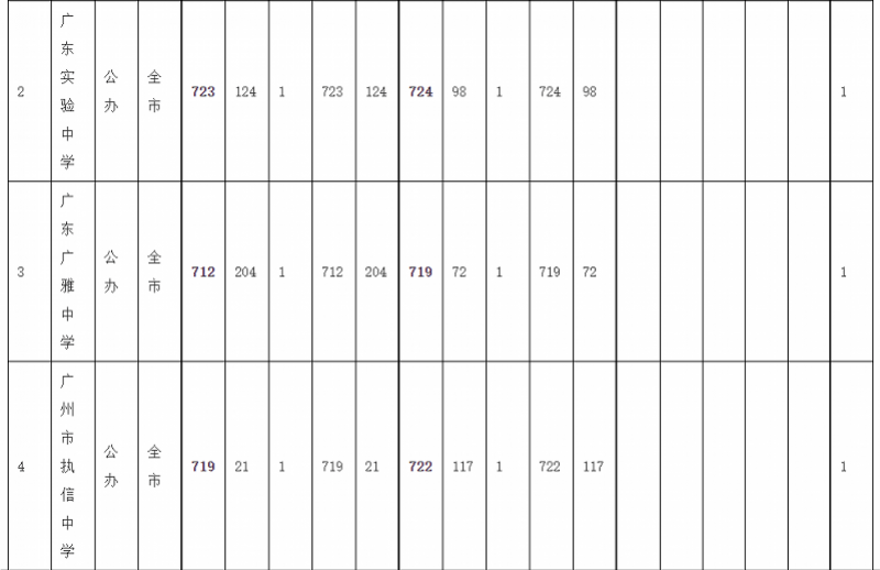 序号|广州中考录取分数线：华附728居首，省实二中723并列第二