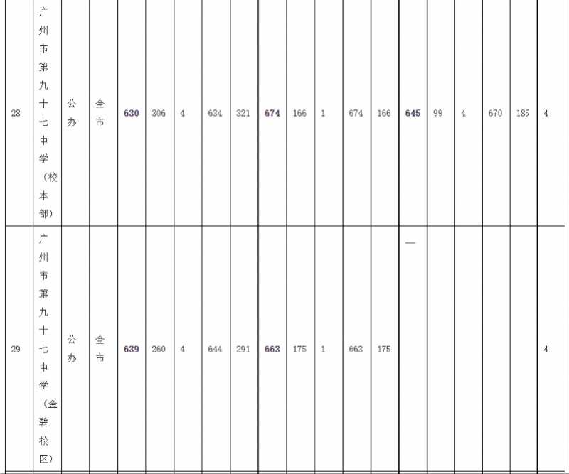 序号|广州中考录取分数线：华附728居首，省实二中723并列第二