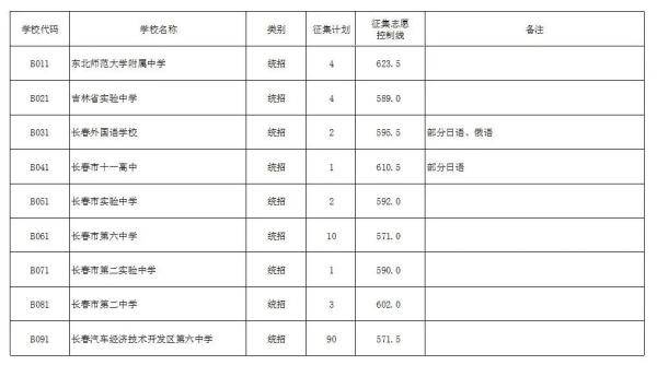 征集|长春市2020年中心城区普通高中第一批次录取结果公布！