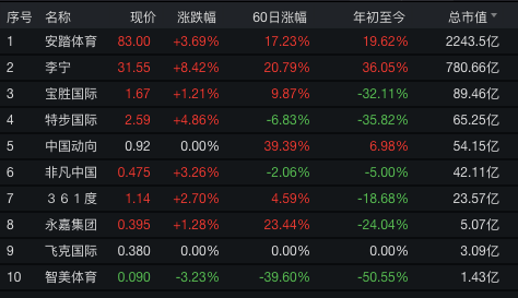 巨头|疫情冲击，耐克、彪马都巨头都亏惨了！李宁却大赚6.83亿，股价应声大涨！