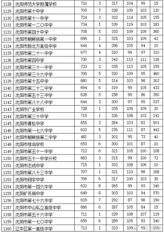 沈阳|辽宁 沈阳市2020年高中阶段学校招生第一批次学校录取最低分数确定