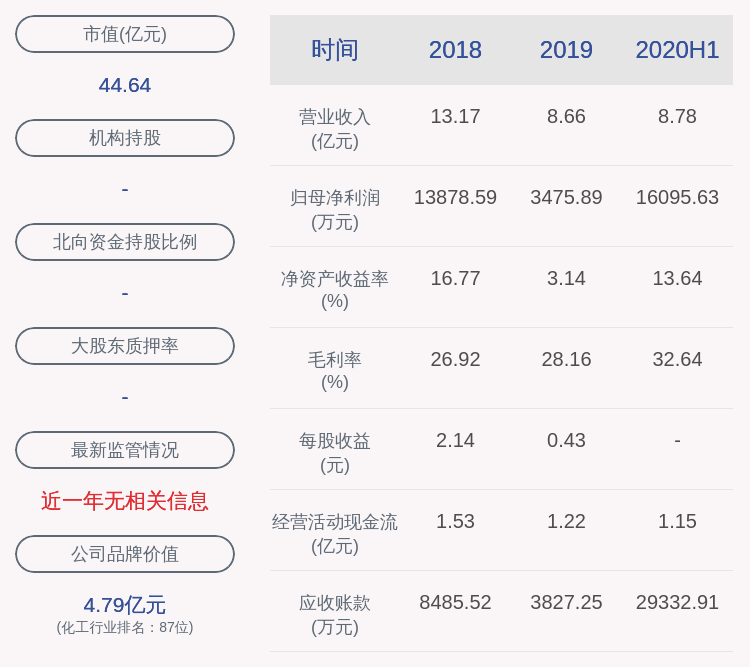 殷平|丰山集团：2020年半年度净利润约1.61亿元，同比增加94.12%