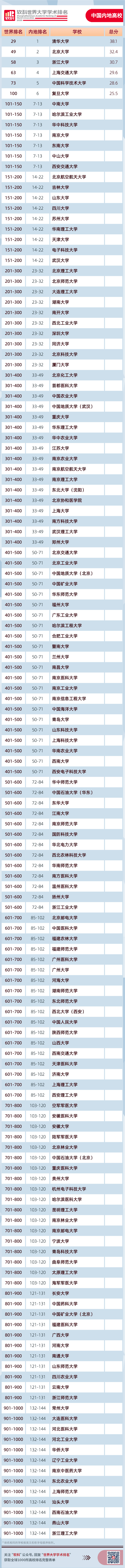 2020软科大学排名排名8_重磅!2020软科中国大学排名发布,华科位列第8,武大(2)