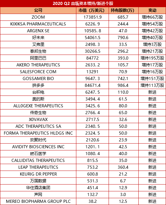 资本|高瓴资本760亿美股持仓调整：清仓英伟达新进台积电，增持阿里巴巴、拼多多