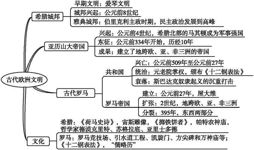 【初三同步学】暑期预习规划,九年级历史上册思维导图