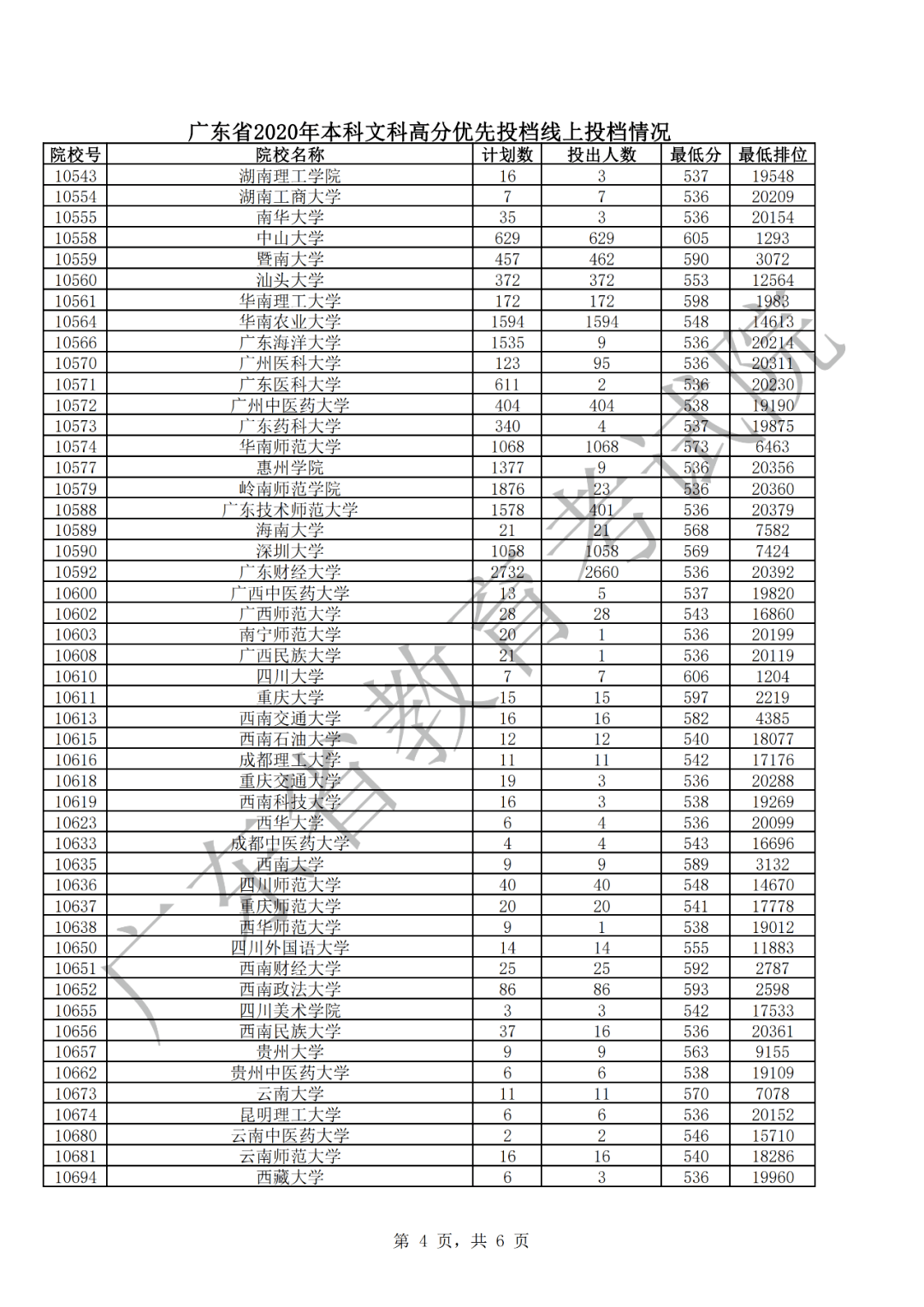华师深|重磅！粤本科投档线出炉！清华双冠，中大华工暨大华师深大省内前五