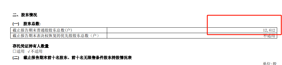 数少|刚刚，A股首家未盈利IPO公司半年报来了！股东数少了近三成