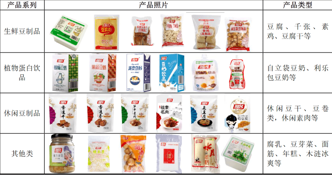 股份|真香！岂止馒头，豆腐也要上市了！毛利率高达50%，200年祖传工艺的豆腐第一股来了！去年净赚9000万