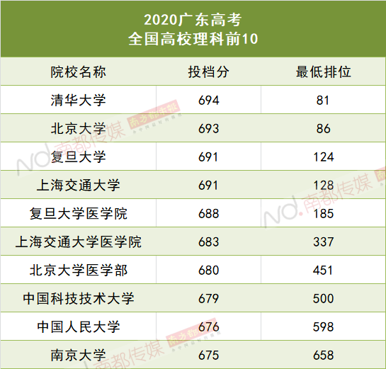华师深|重磅！粤本科投档线出炉！清华双冠，中大华工暨大华师深大省内前五