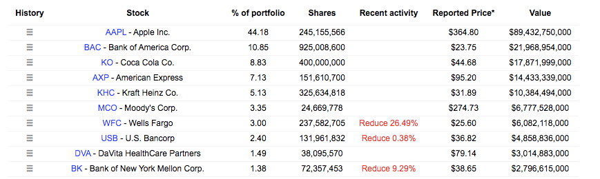 股票|巴菲特二季度持仓大调整：罕见建仓黄金股，狂抛银行和航空股