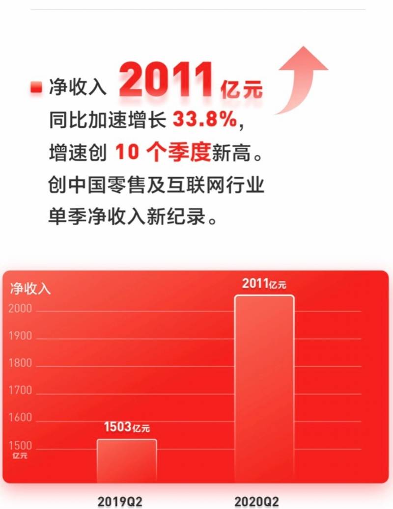 京喜|京东半年报出炉：单季净收入首超2000亿，年活跃用户数破4亿