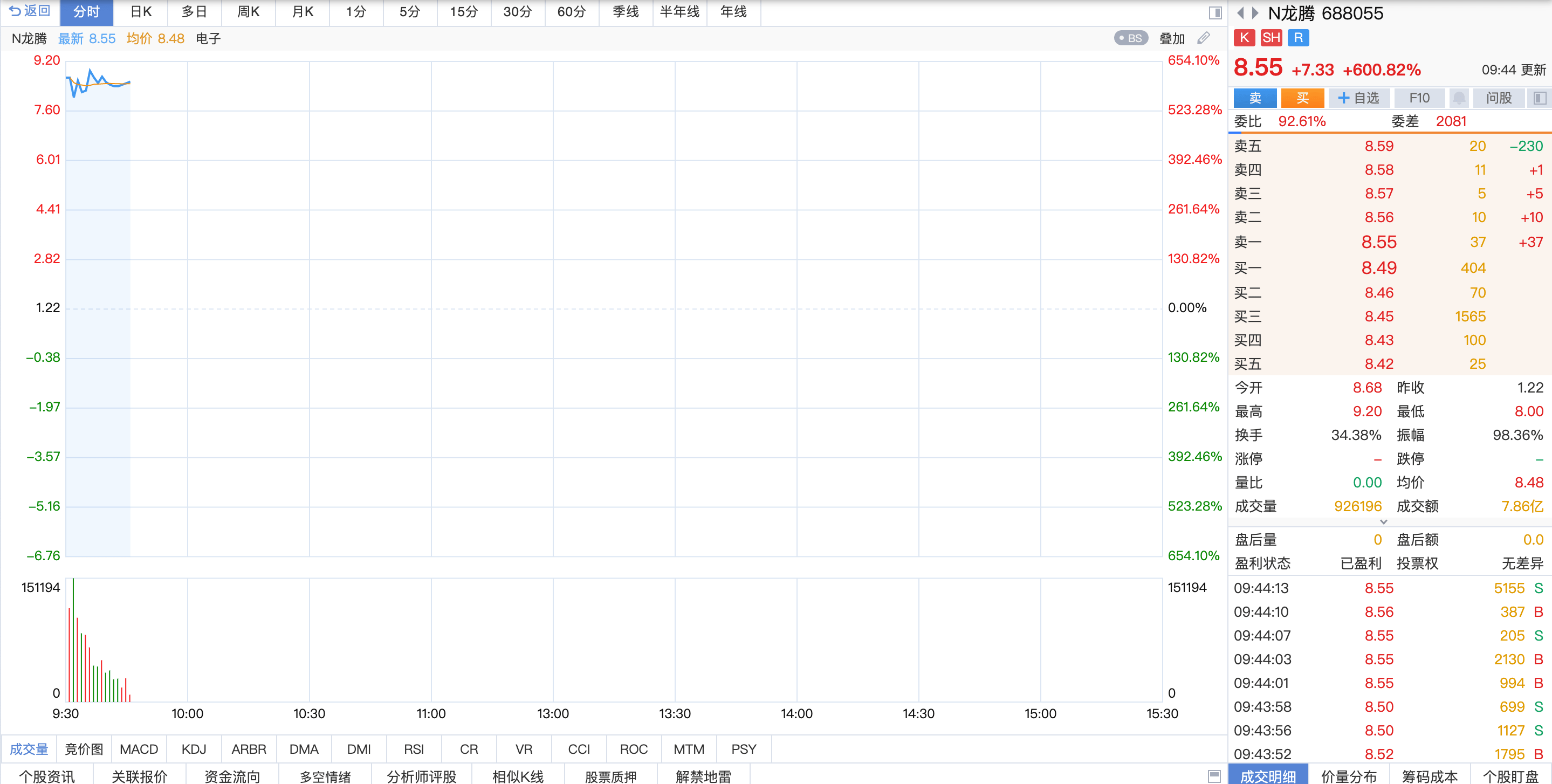 浮盈|喝口汤！这只新股今日上市暴涨超600%，然而中一签仅浮盈4000元