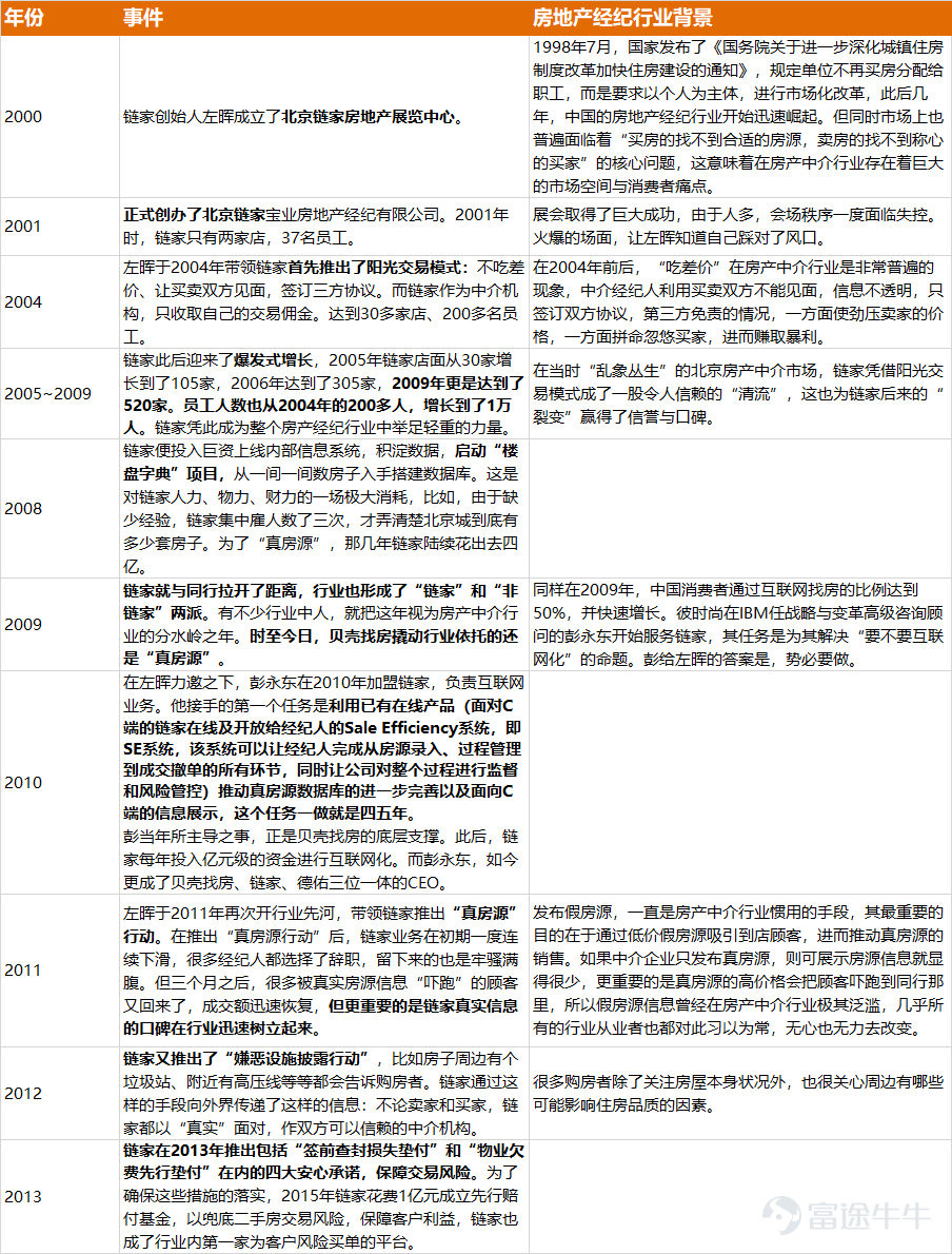 为什么高瓴、腾讯、阿里、京东、字节跳动等巨头一致看好房地产经纪行业？