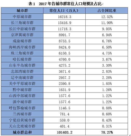 各地级市城镇人口数据_中国人口各省最新数据