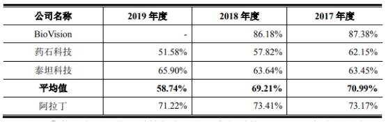 产品|阿拉丁市占率仅0.2%产品价连降 存货猛增周转率垫底
