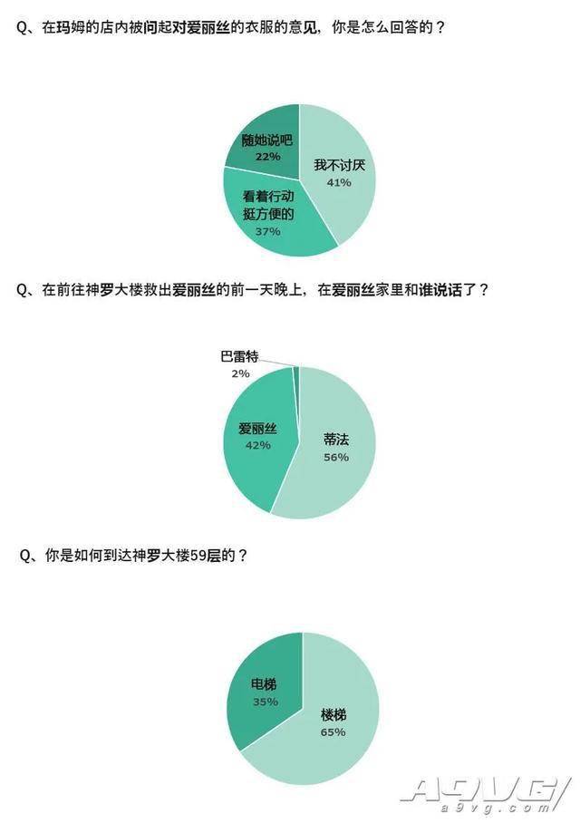 《最终幻想7 重制版》官方大调查结果公布