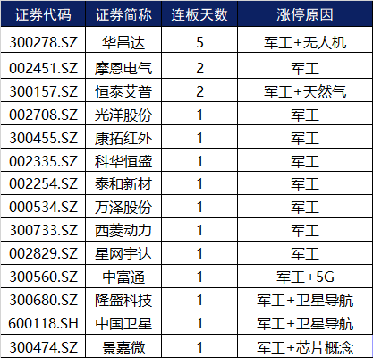集体|涨停复盘 | 大金融板块集体爆发，市场焦点股华昌达5天5板