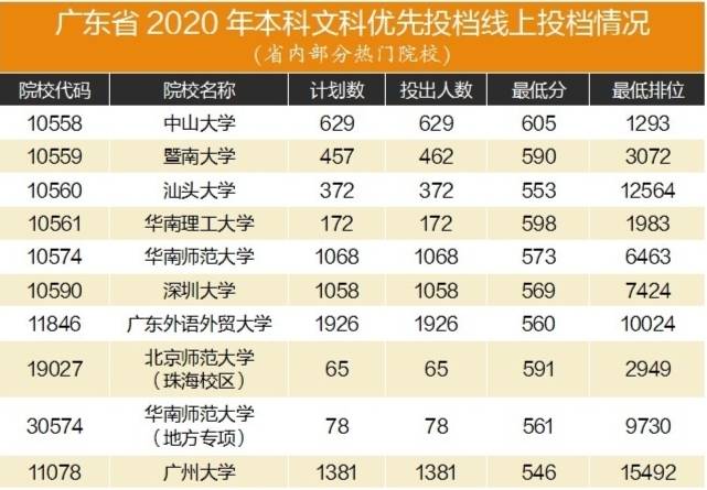 理科|2020高招进行时｜名校理科投档线普遍上涨
