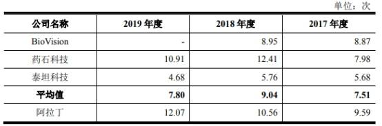 产品|阿拉丁市占率仅0.2%产品价连降 存货猛增周转率垫底