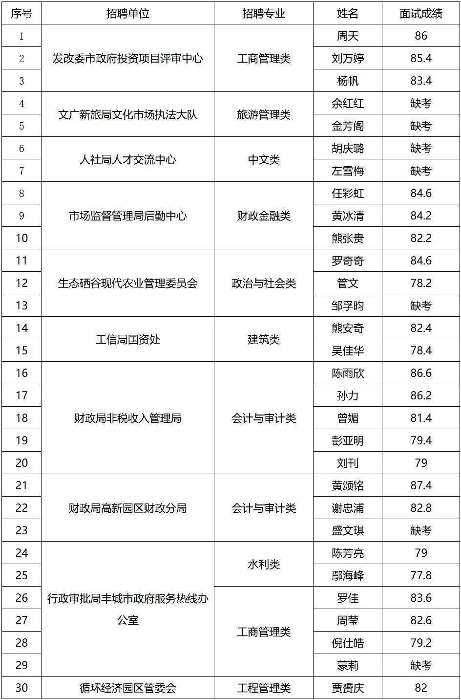 丰城事业单位招聘考试成绩公示