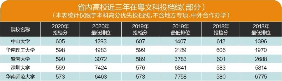 理科|2020高招进行时｜名校理科投档线普遍上涨