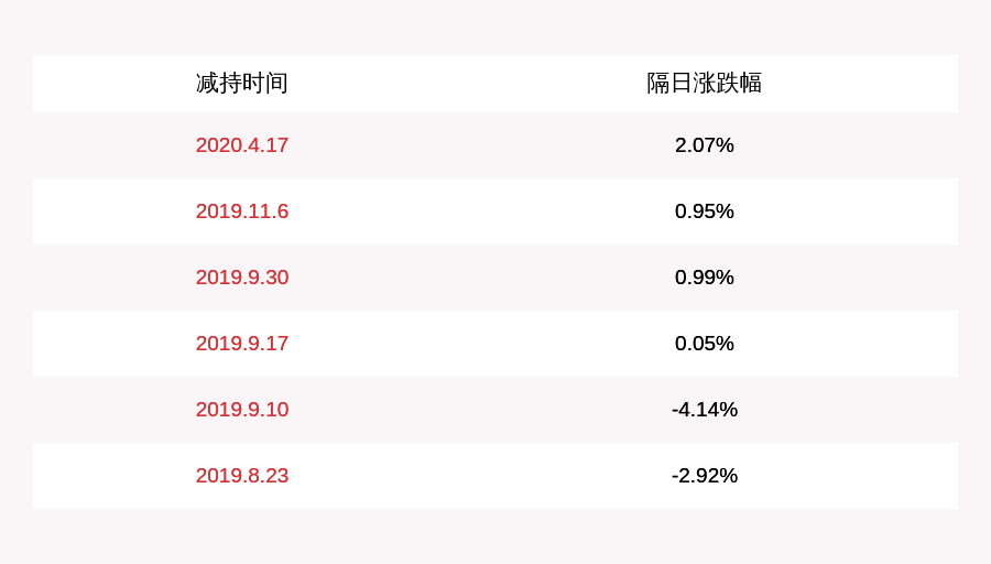时间|新国都：减持计划时间已过半 姚骏尚未减持股份