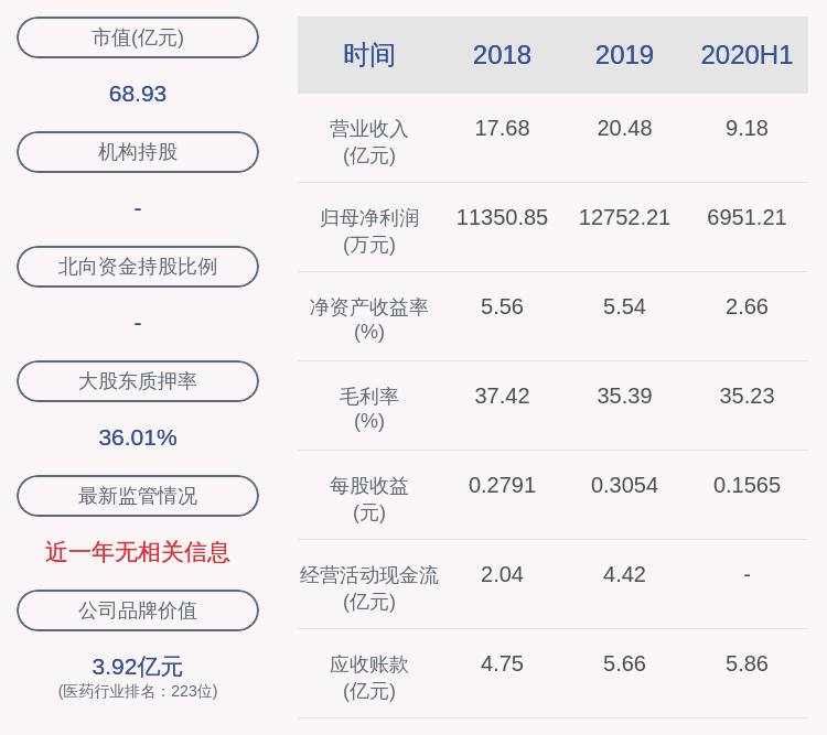 其他|溢多利：上半年净利润约6951万元，同比增加77.60%