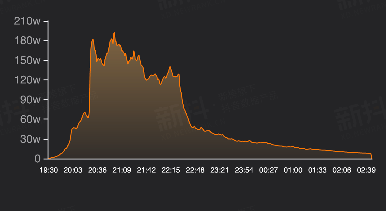 雷军|雷军直播带货首秀两小时破亿背后：粉丝的狂欢，渠道的鸡肋