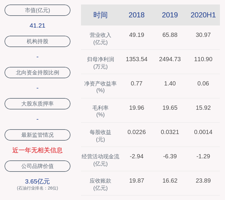 石化机械：2020年半年度净利润约111万元，同比下降94.88%