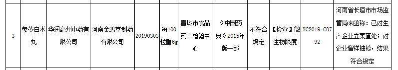 亳州|华润亳州中药登安徽不合规药品公告 为华润医药旗下