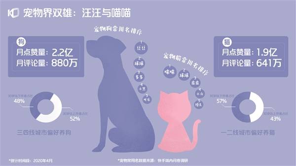 快手|《2020快手宠物生态报告》发布：每两位快手宠物作者就有一位在快手获得收入