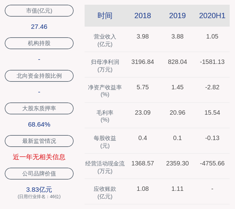 daoda|实丰文化：2020年半年度营业收入约1.05亿元