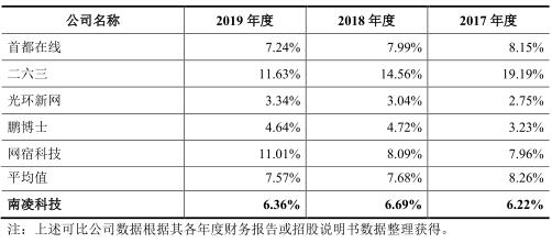 毛利率|南凌科技产品降价研发费垫底 毛利率逆同行曾现假财报