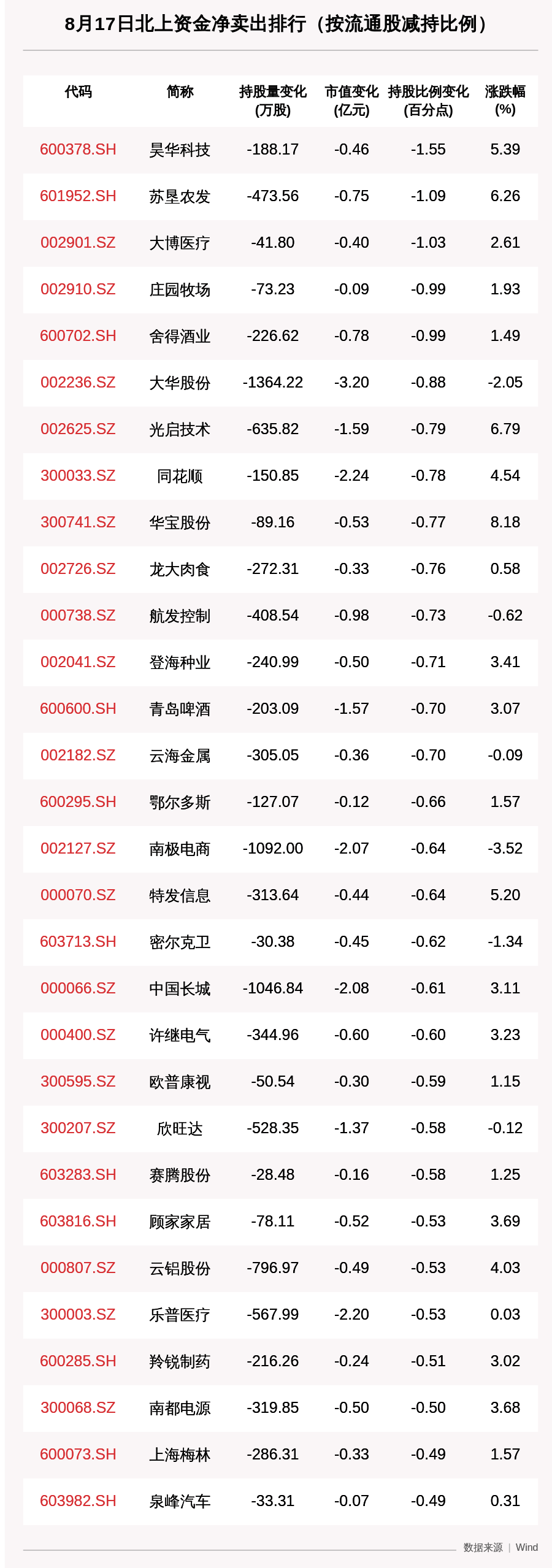 动向|北向资金动向曝光：趁大涨套现东方财富近6.6亿，这30只个股昨遭大甩卖（附名单）