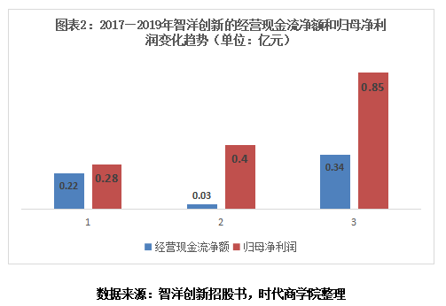 创新|智洋创新盈利质量欠佳，毛利率远逊同行