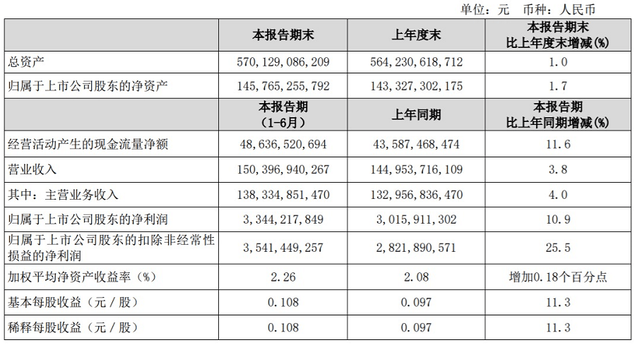 中国电信|三大运营商半年报：平均日赚4亿，5G用户量破亿