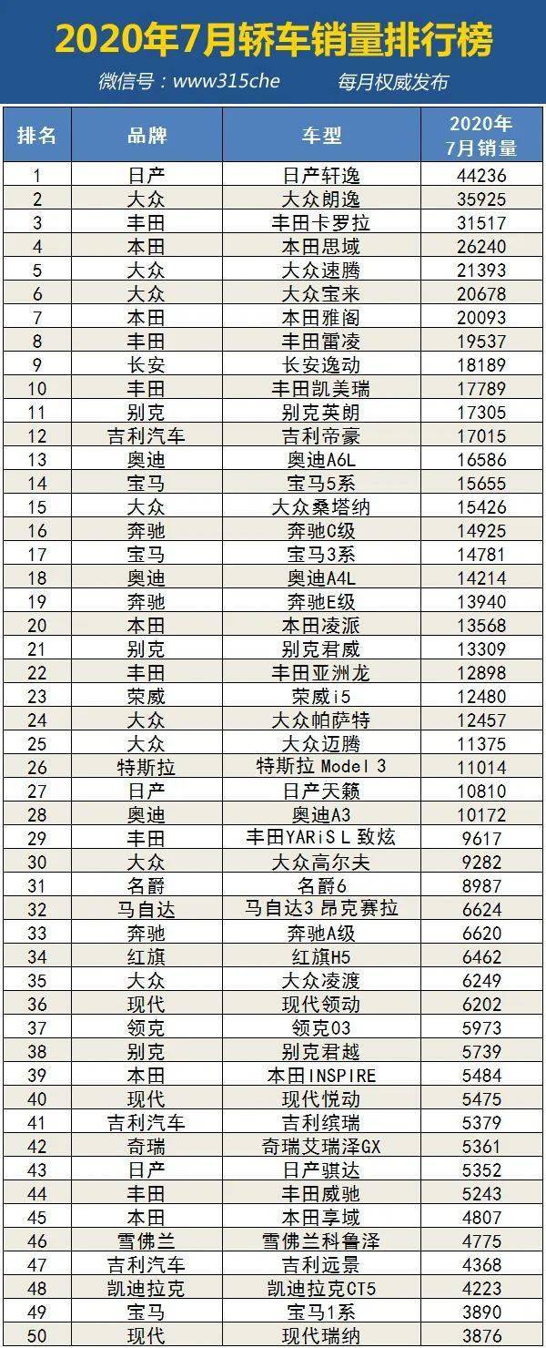 ‘泛亚电竞官网’
2020年7月汽车销量排行榜(图1)